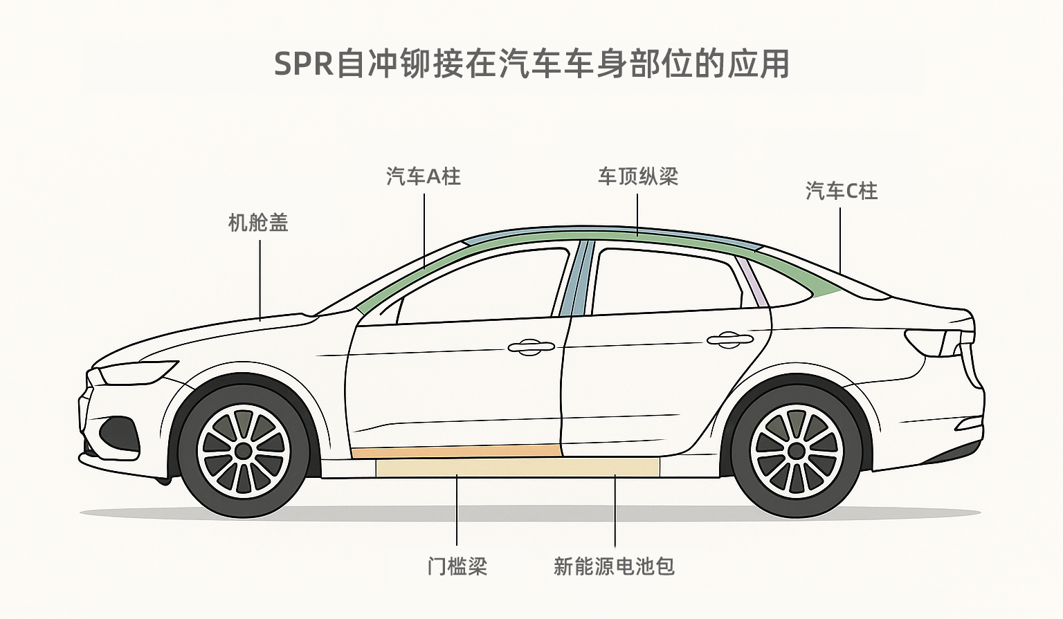 SPR自冲铆接在汽车车身结构中的应用及钉型匹配解析